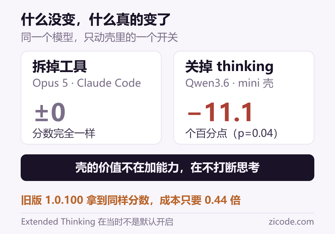 拆掉工具分数不变,关掉思考掉 11 分