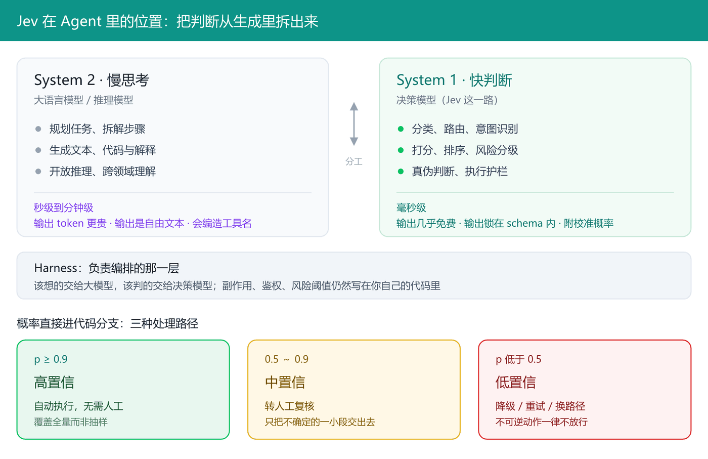 Jev 在 agent 循环里的位置:大模型负责慢思考与生成,Jev 这类决策模型负责高频、原子、可验证的快判断