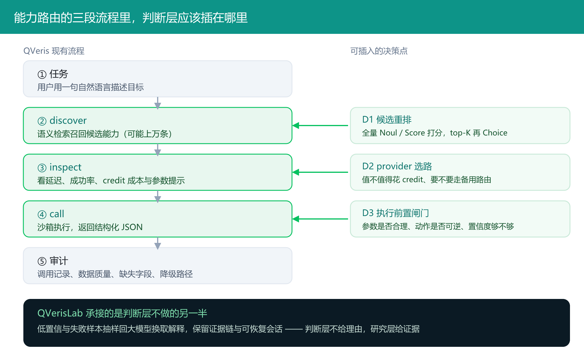能力路由的三段流程里,判断层应该插在哪里:discover 后的候选重排、inspect 后的 provider 选路、call 前的执行闸门
