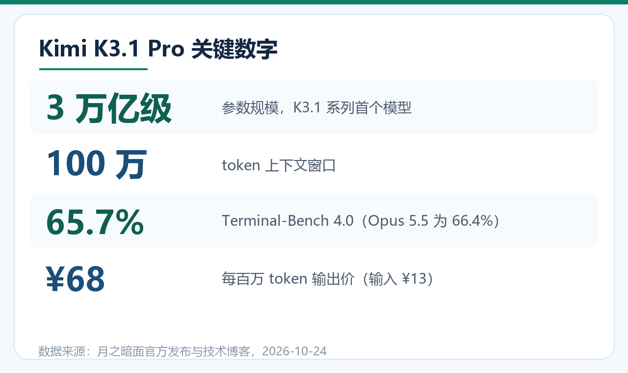 Kimi K3.1 Pro 关键数字