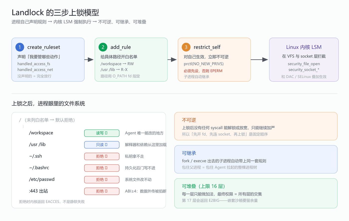 Landlock 三步上锁模型与不可逆/可继承/可堆叠三大特性
