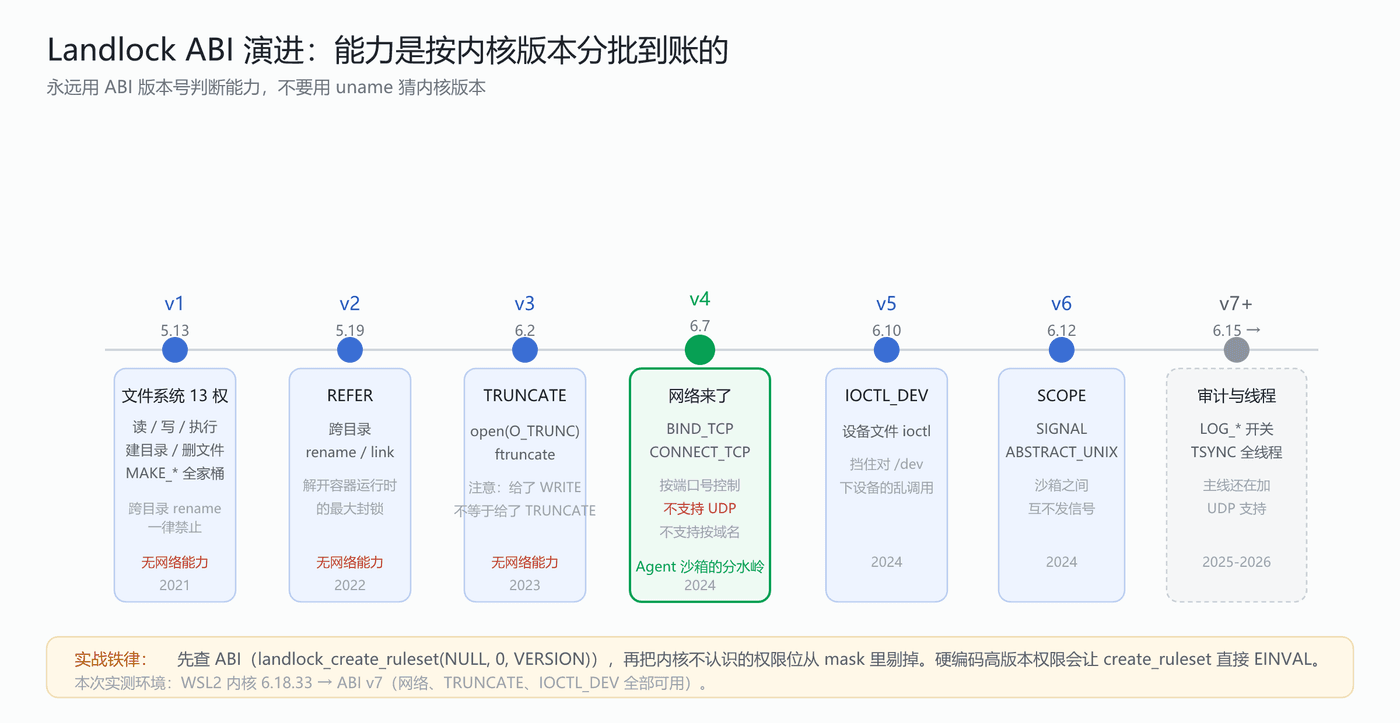 Landlock ABI v1~v8 演进时间轴
