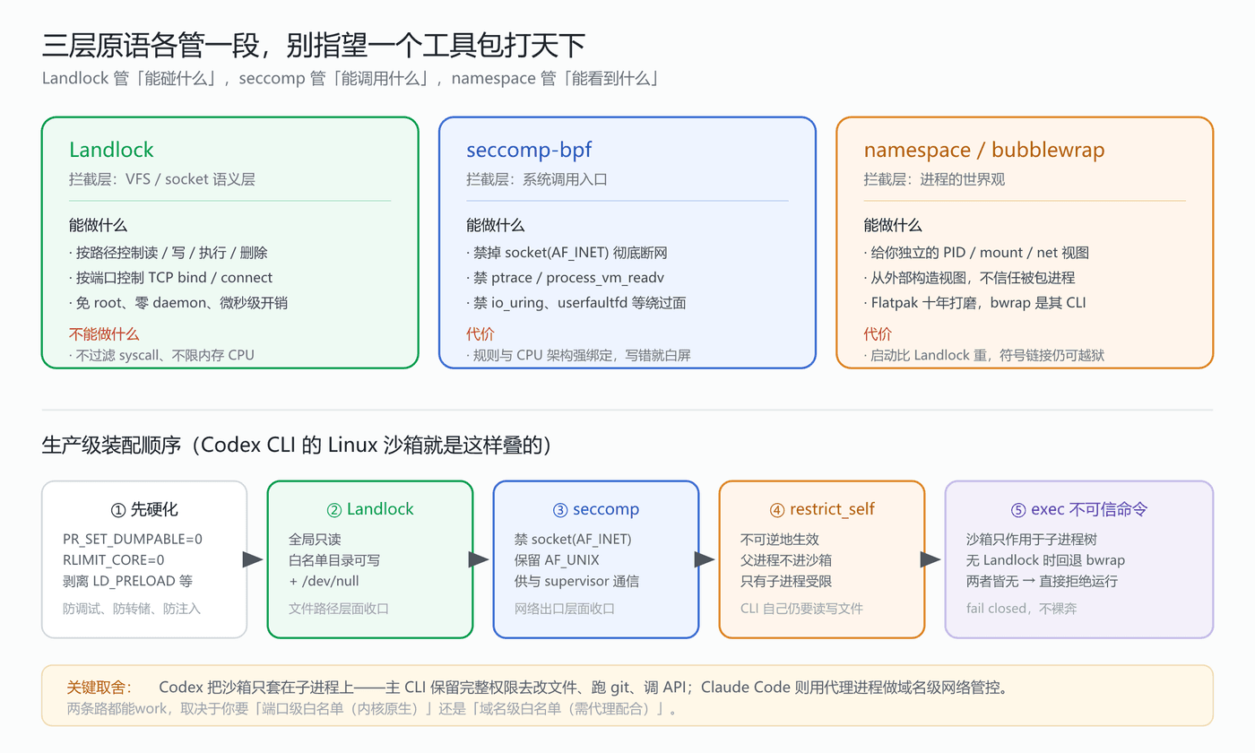 Landlock / seccomp / namespace 三层分工与 Codex 装配流水线