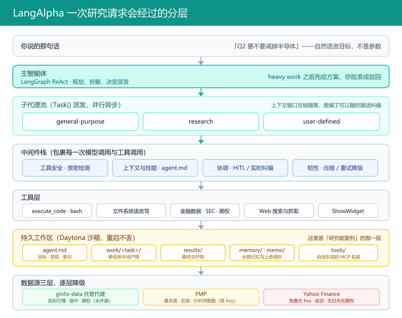 LangAlpha 一次研究请求经过的分层