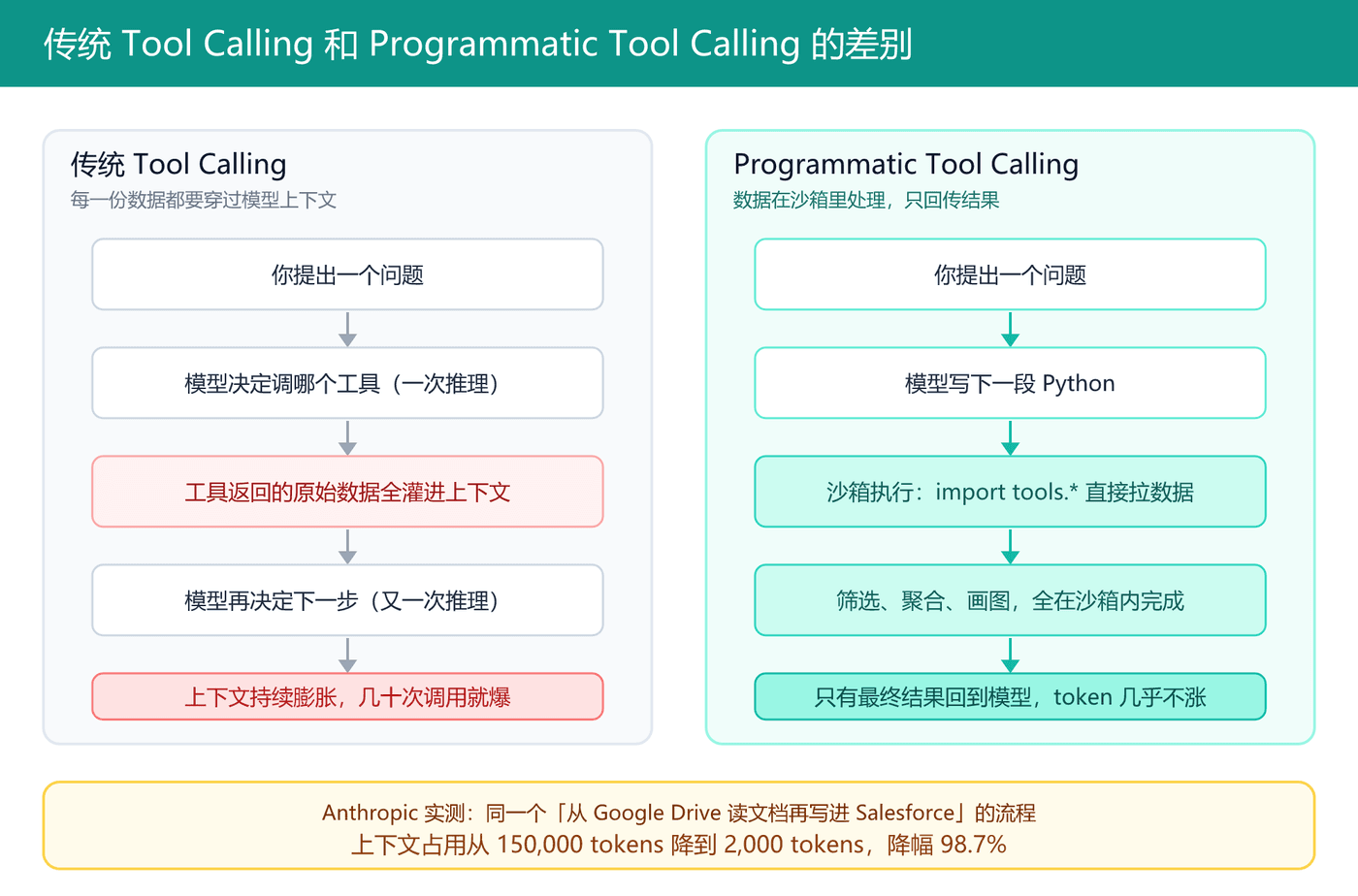 传统 Tool Calling 与 PTC 的差别