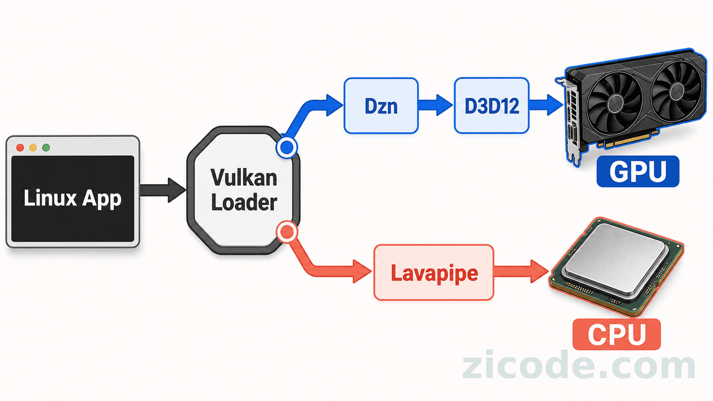 WSL 中 Vulkan 的 Dzn 硬件路径与 Lavapipe 软件路径