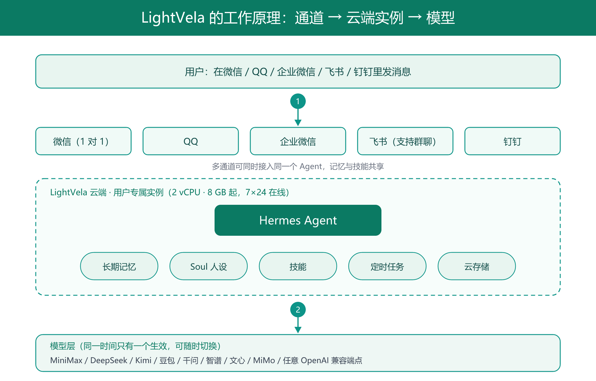 LightVela 的工作原理：聊天通道、云端 Hermes 实例、模型三层
