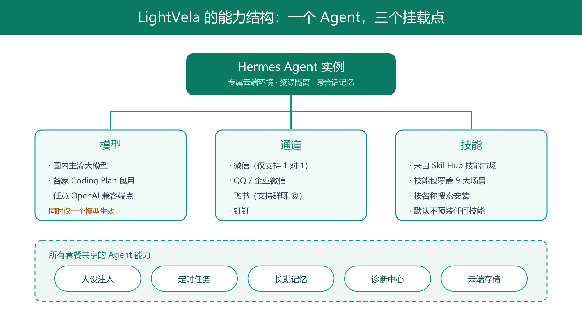 LightVela 的能力结构：Agent 为核，模型、通道、技能为三个挂载点