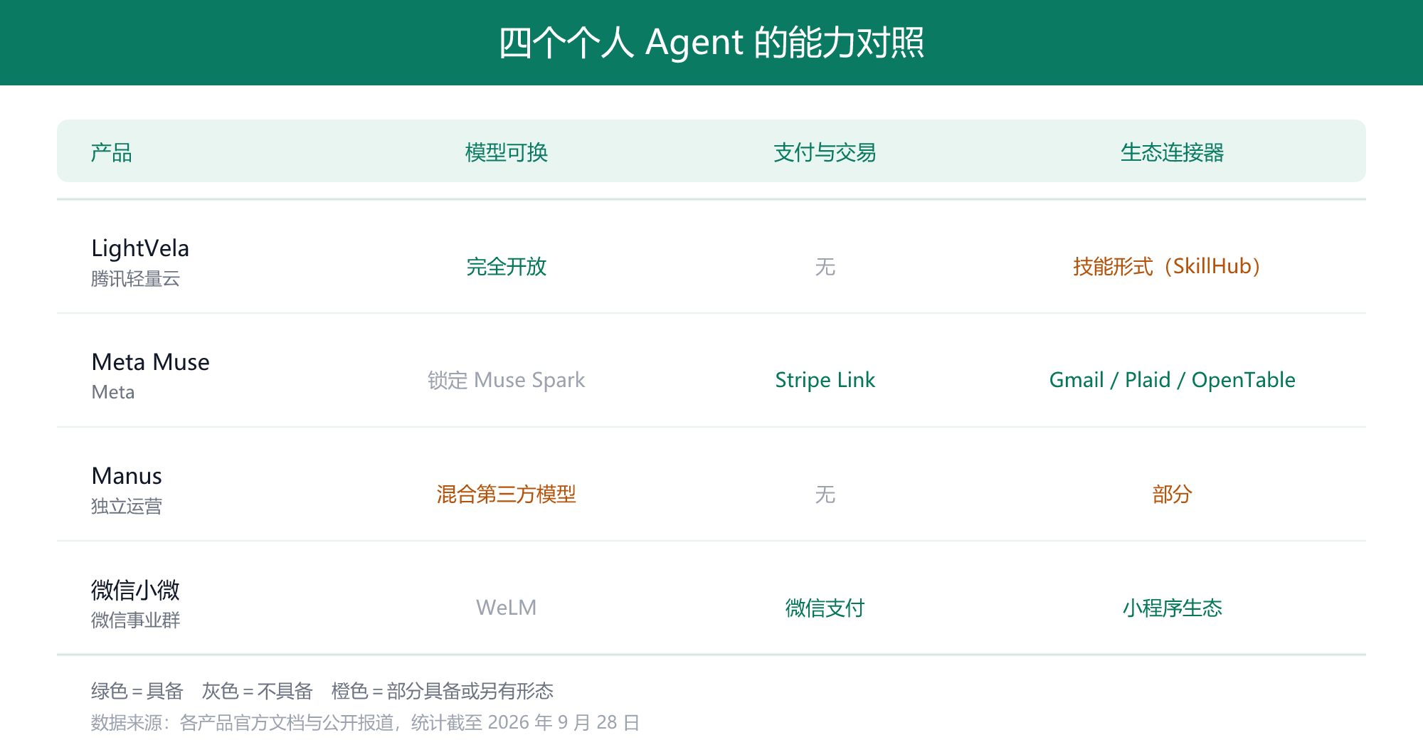 四个个人 Agent 的定位差异：入口、模型自主权与生态深度