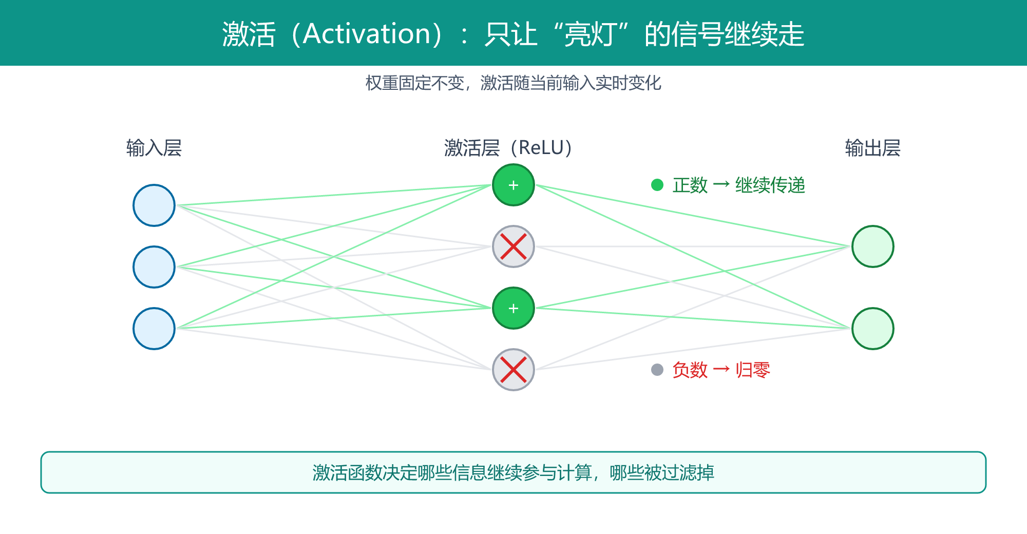 激活函数图解：正数节点继续传递，负数节点归零
