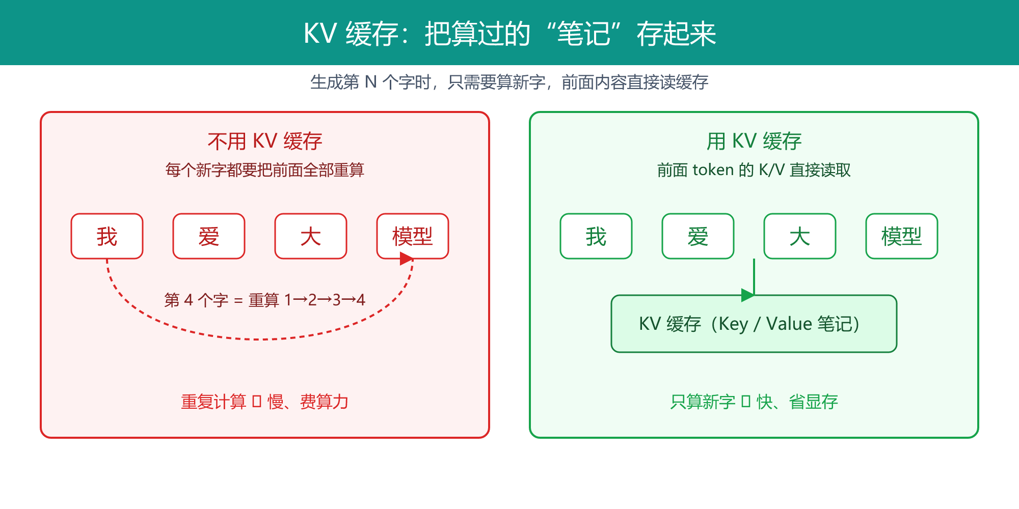 KV 缓存图解：不用缓存时重复计算，用缓存时直接复用已存笔记