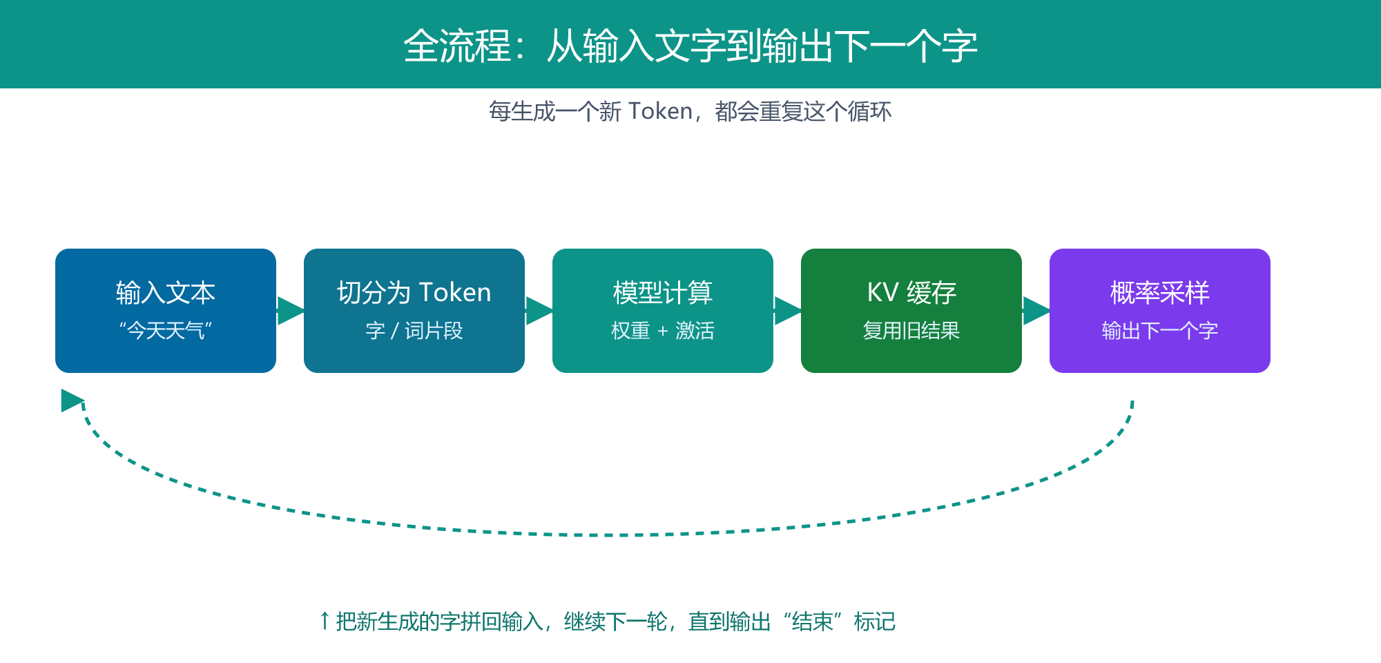 大模型生成流程图解：输入文本到输出下一个字的完整链路