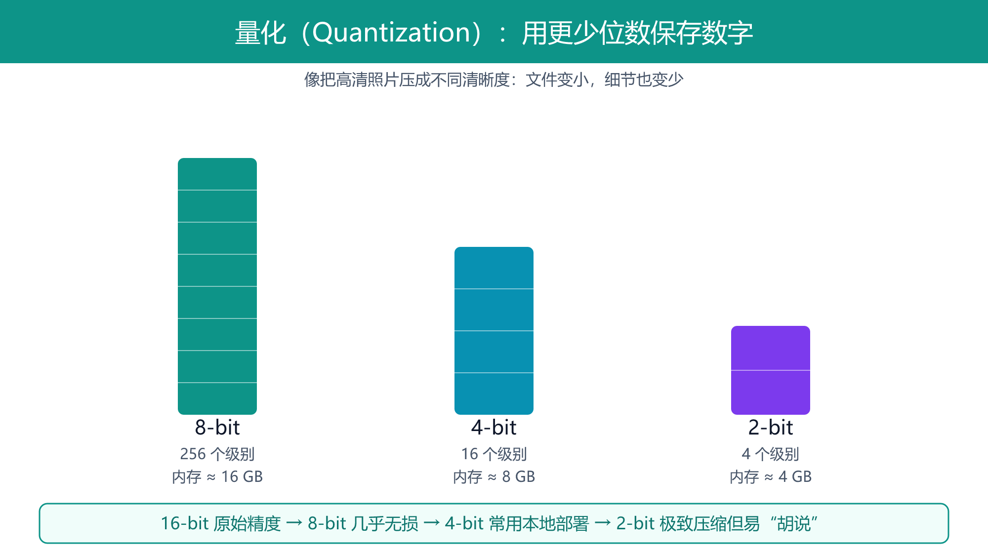 量化图解：8-bit/4-bit/2-bit 精度与内存占用对比
