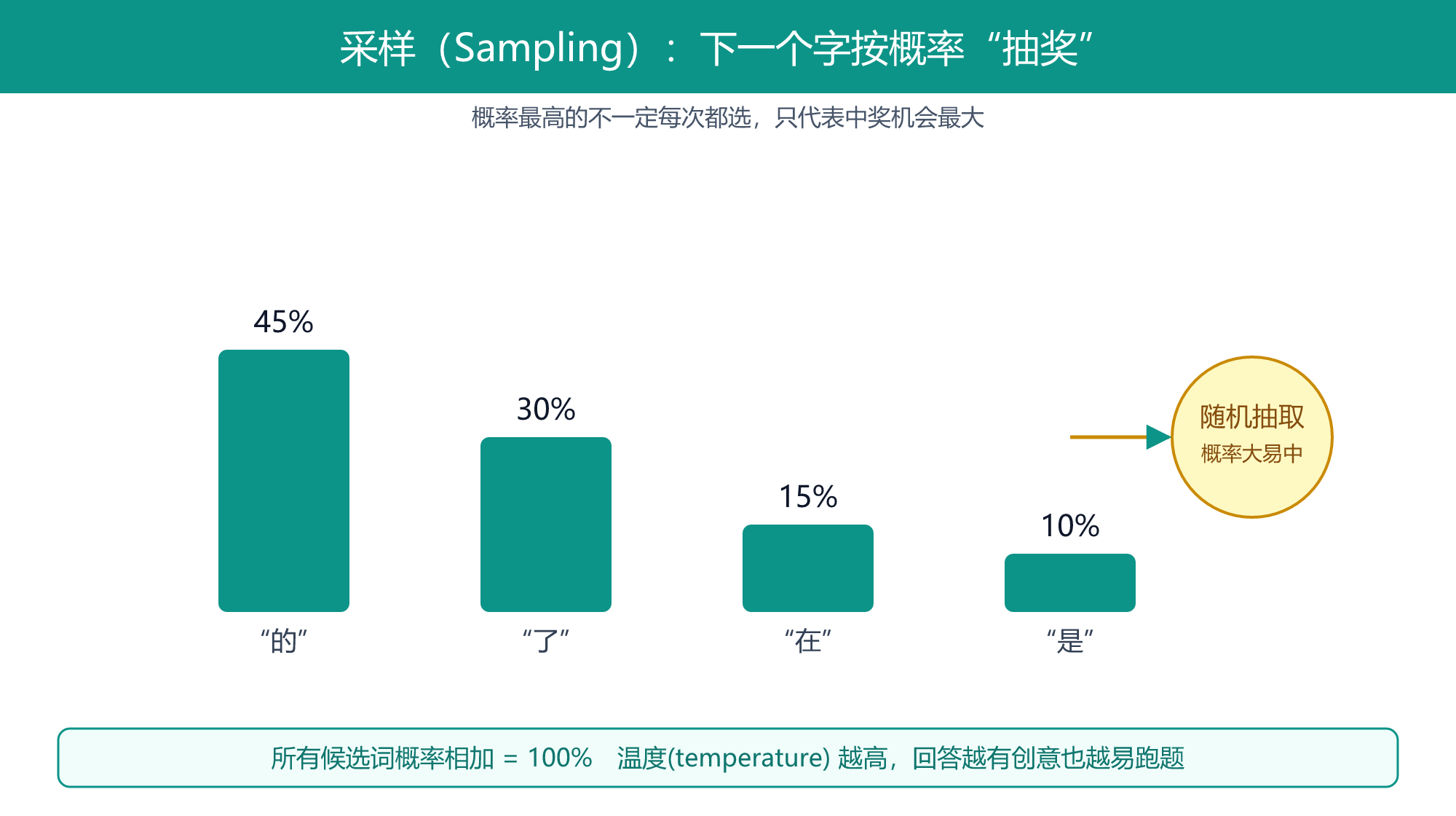 采样概率图解：候选字按概率分布被随机抽取