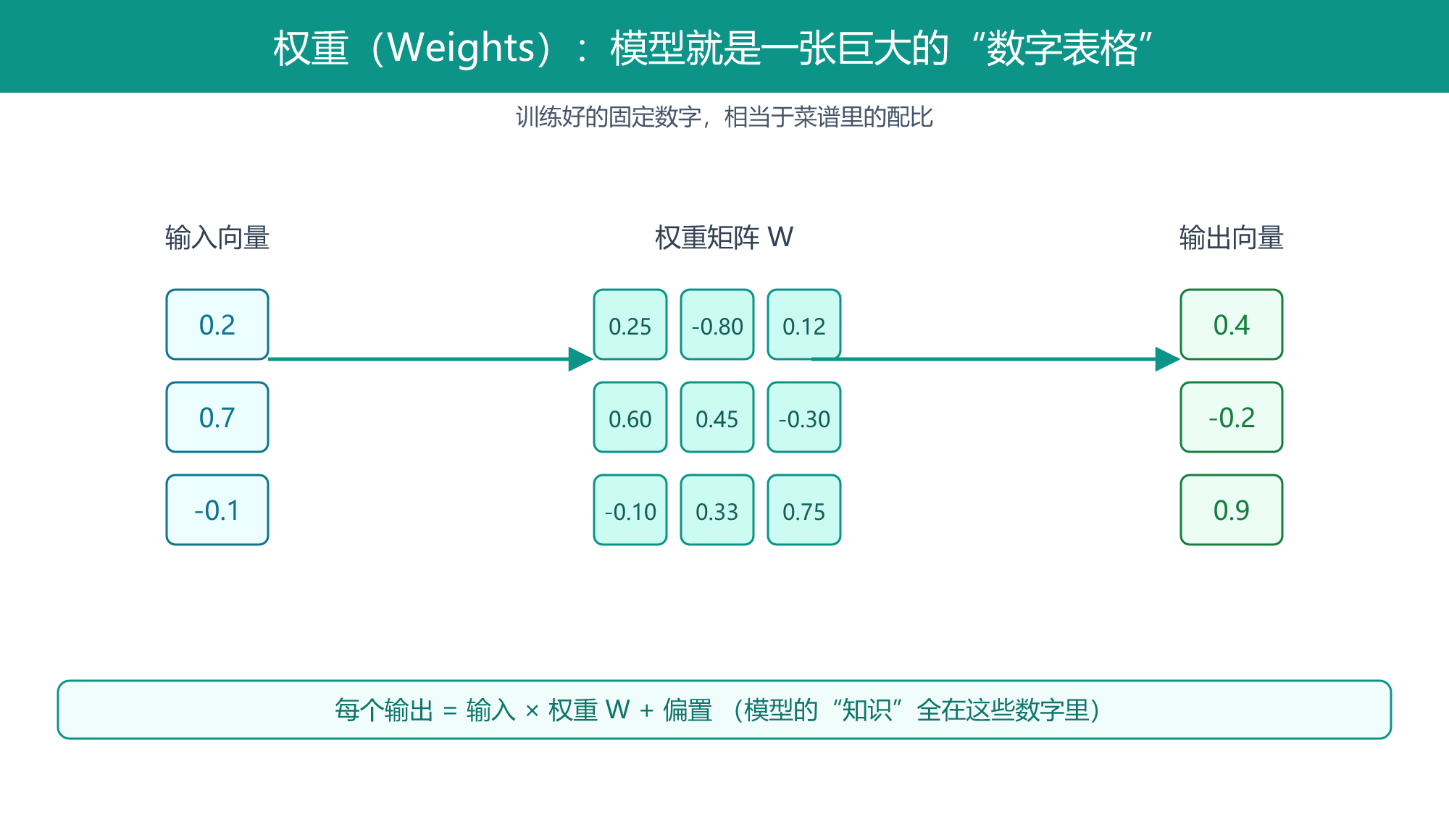权重矩阵图解：输入向量乘以权重矩阵得到输出向量
