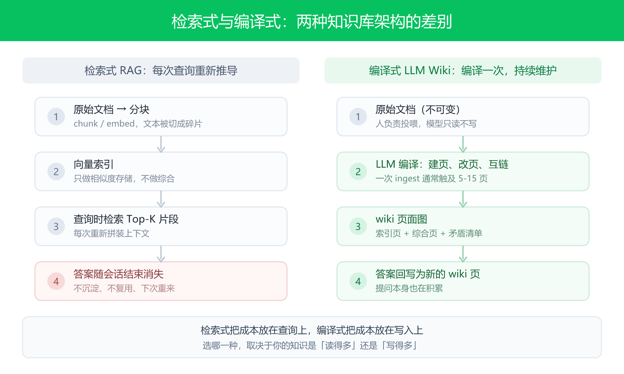 检索式与编译式:两种知识库架构的差别