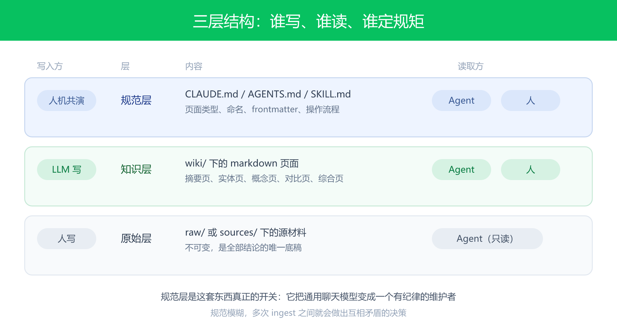 三层结构:谁写、谁读、谁定规矩