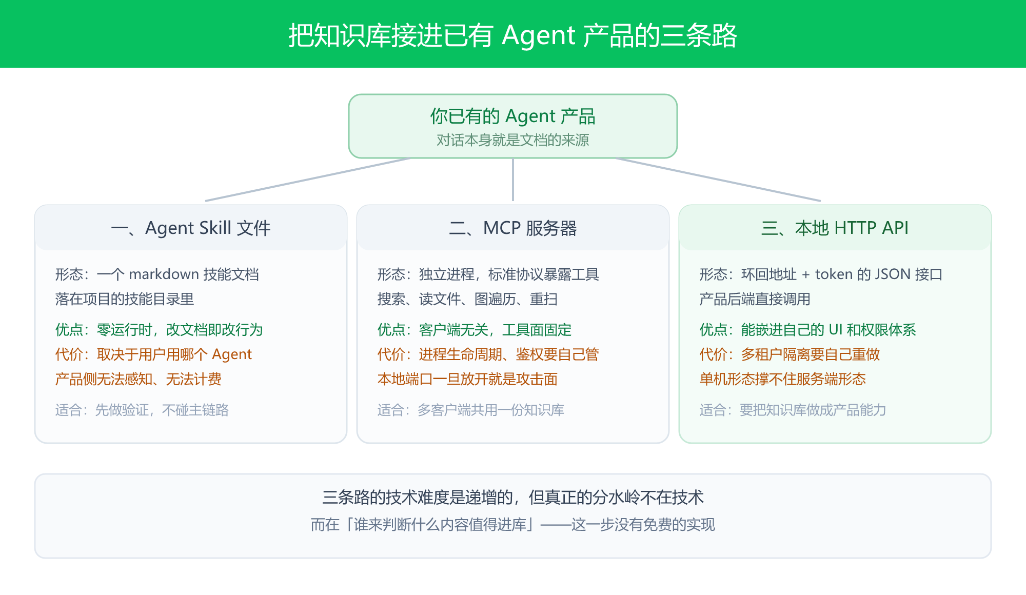 把知识库接进已有 Agent 产品的三条路