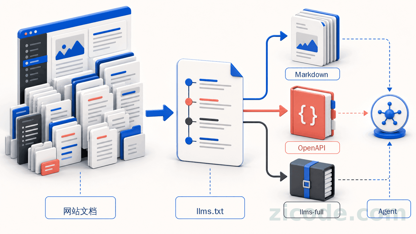 网站文档通过 llms.txt 分流到 Markdown、OpenAPI 和完整上下文