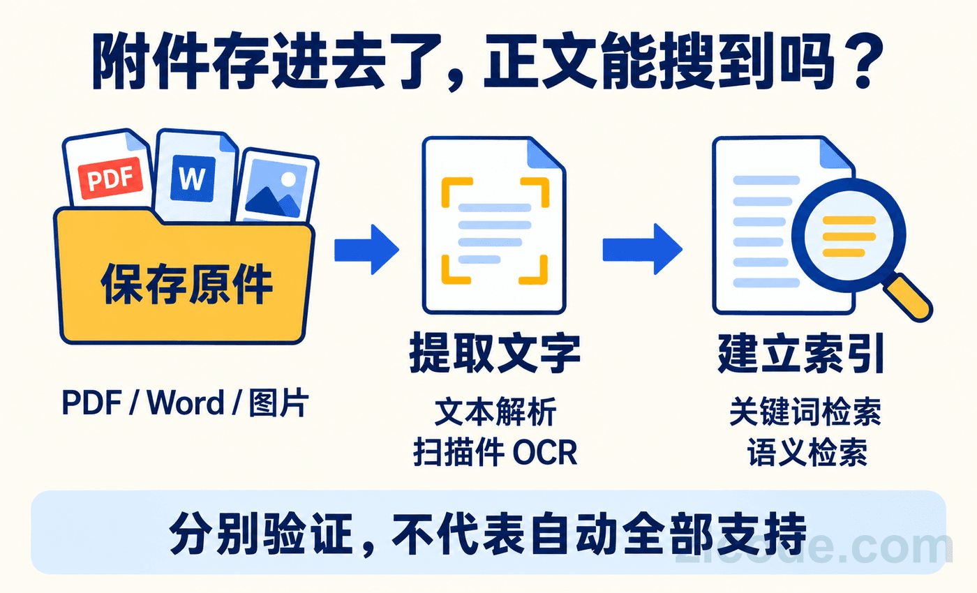附件从保存原件、提取文字到建立索引的能力边界