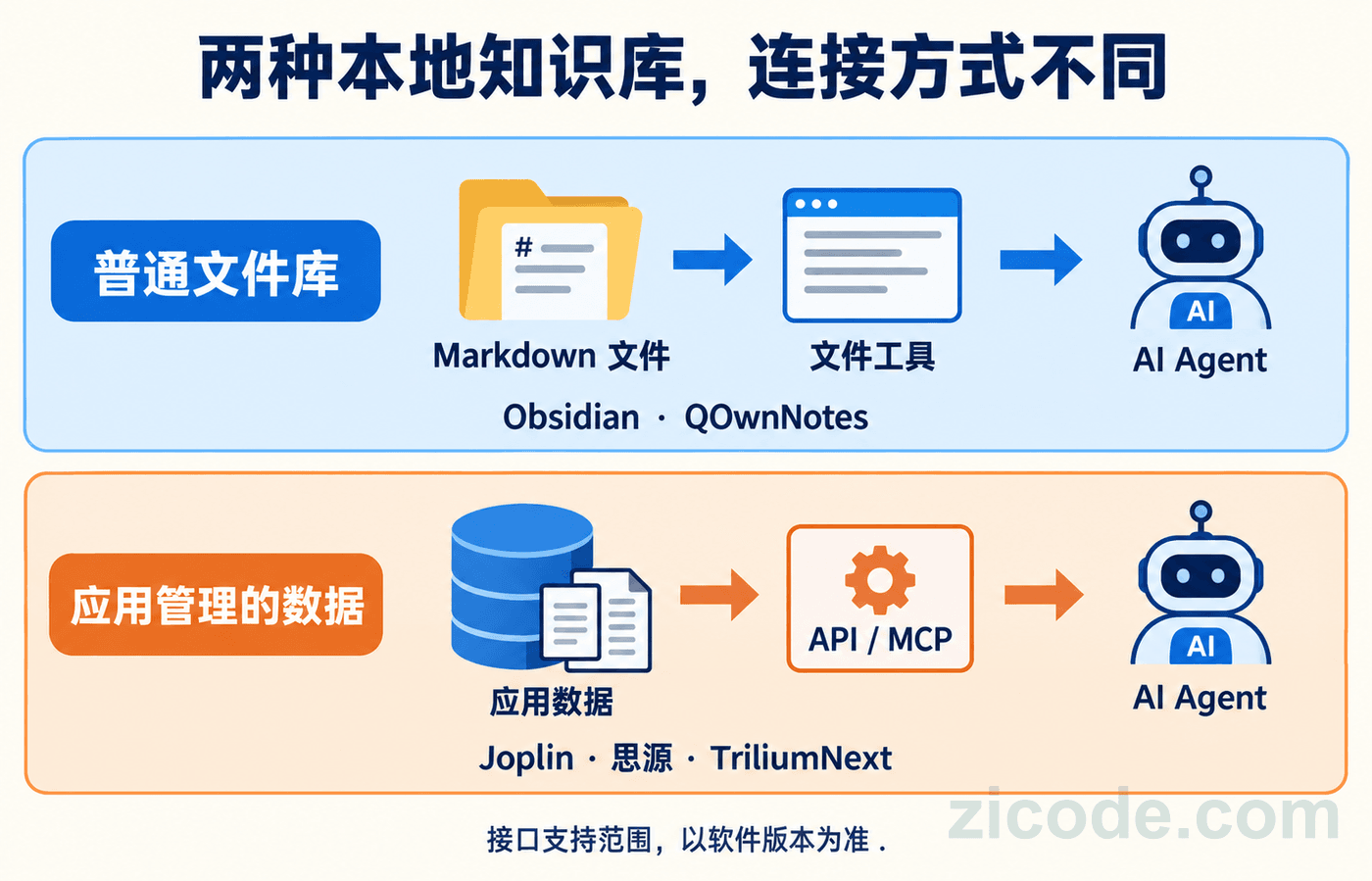 普通文件库与应用管理数据的 Agent 接入路径