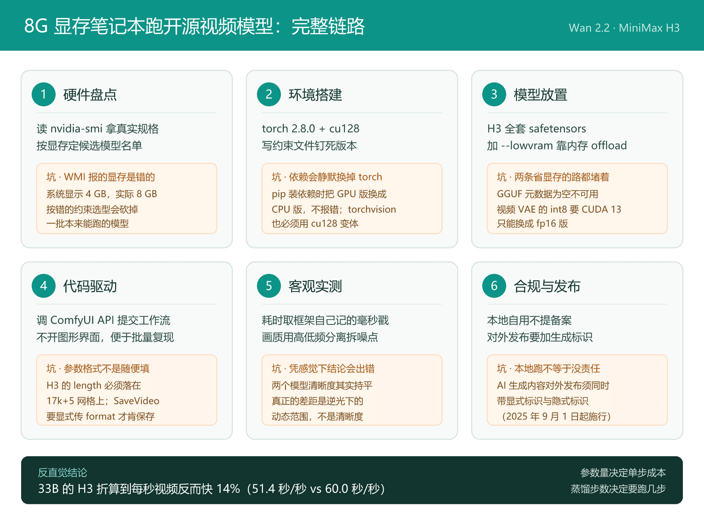 8G 显存笔记本跑开源视频模型的完整链路:硬件盘点、环境搭建、模型放置、代码驱动、客观实测、合规与发布六步,以及每步的关键坑