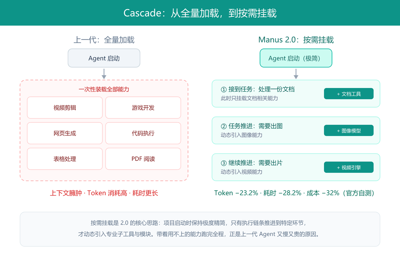 Cascade 按需加载与传统全量加载的对比