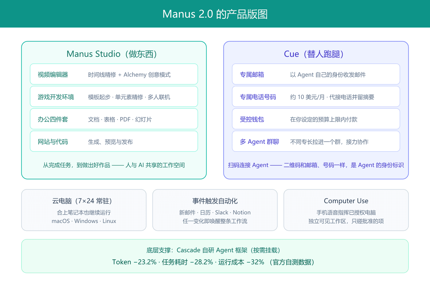 Manus 2.0 的产品版图
