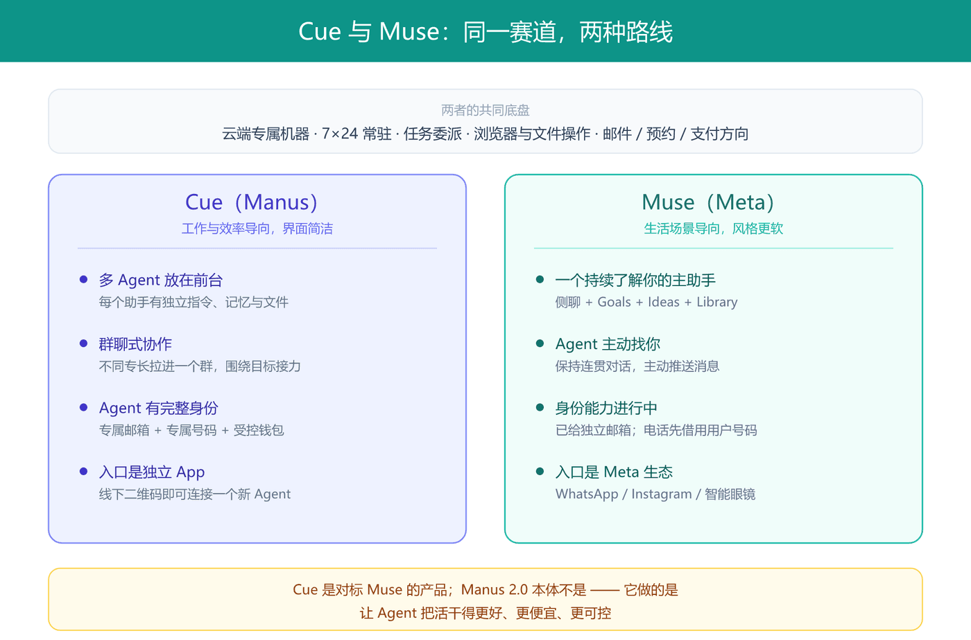 Cue 与 Muse 的路线差异
