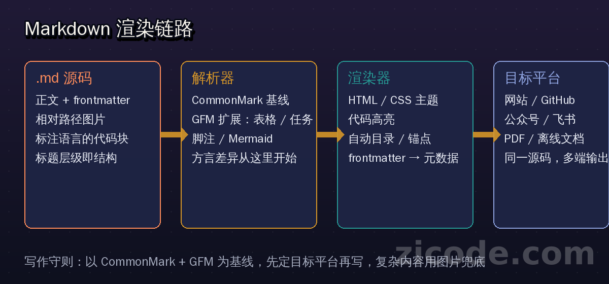 Markdown 渲染链路：源码、解析器、渲染器与目标平台