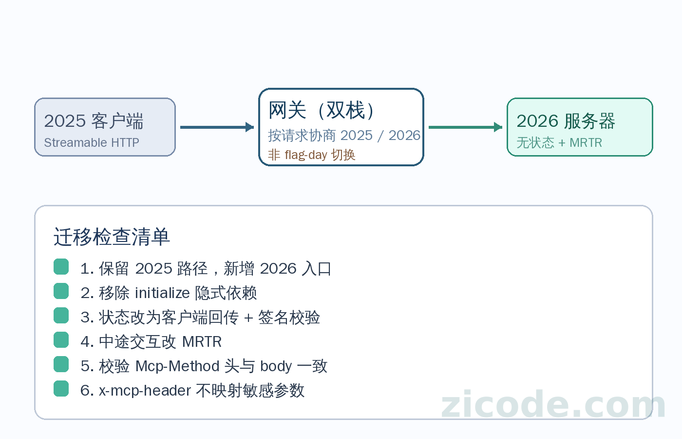双栈迁移:网关按请求协商 2025/2026 协议版本,保留旧路径、新增无状态入口
