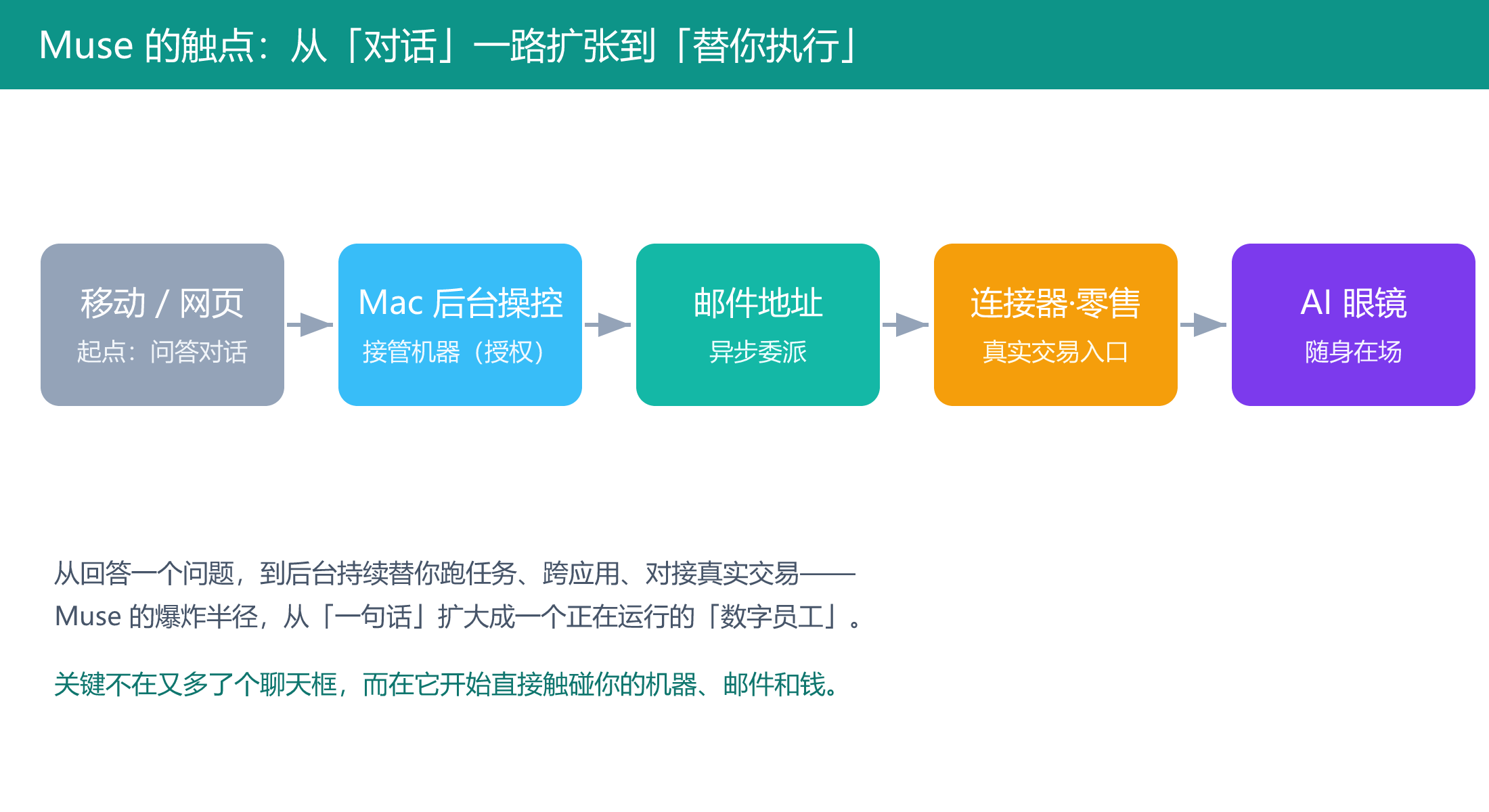 Muse 的触点从问答对话一路扩张到后台操控、邮件、零售交易与随身眼镜