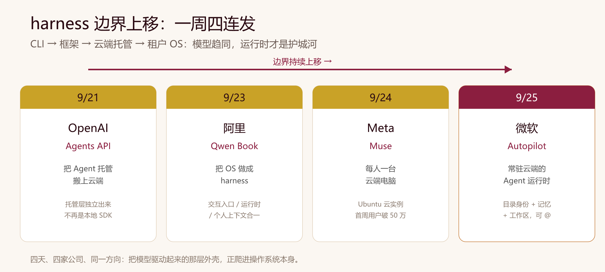 从聊天助手到受治理运行时的位置变化