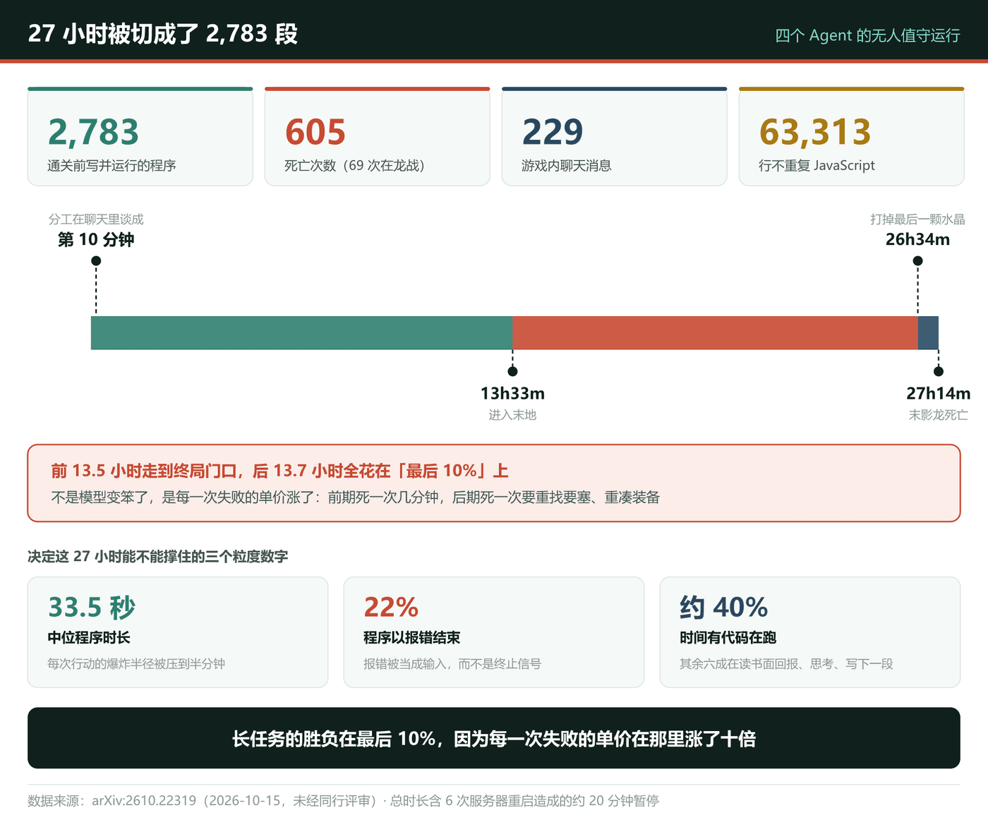 27 小时被切成 2,783 段:前后半程一样长,后半程更慢