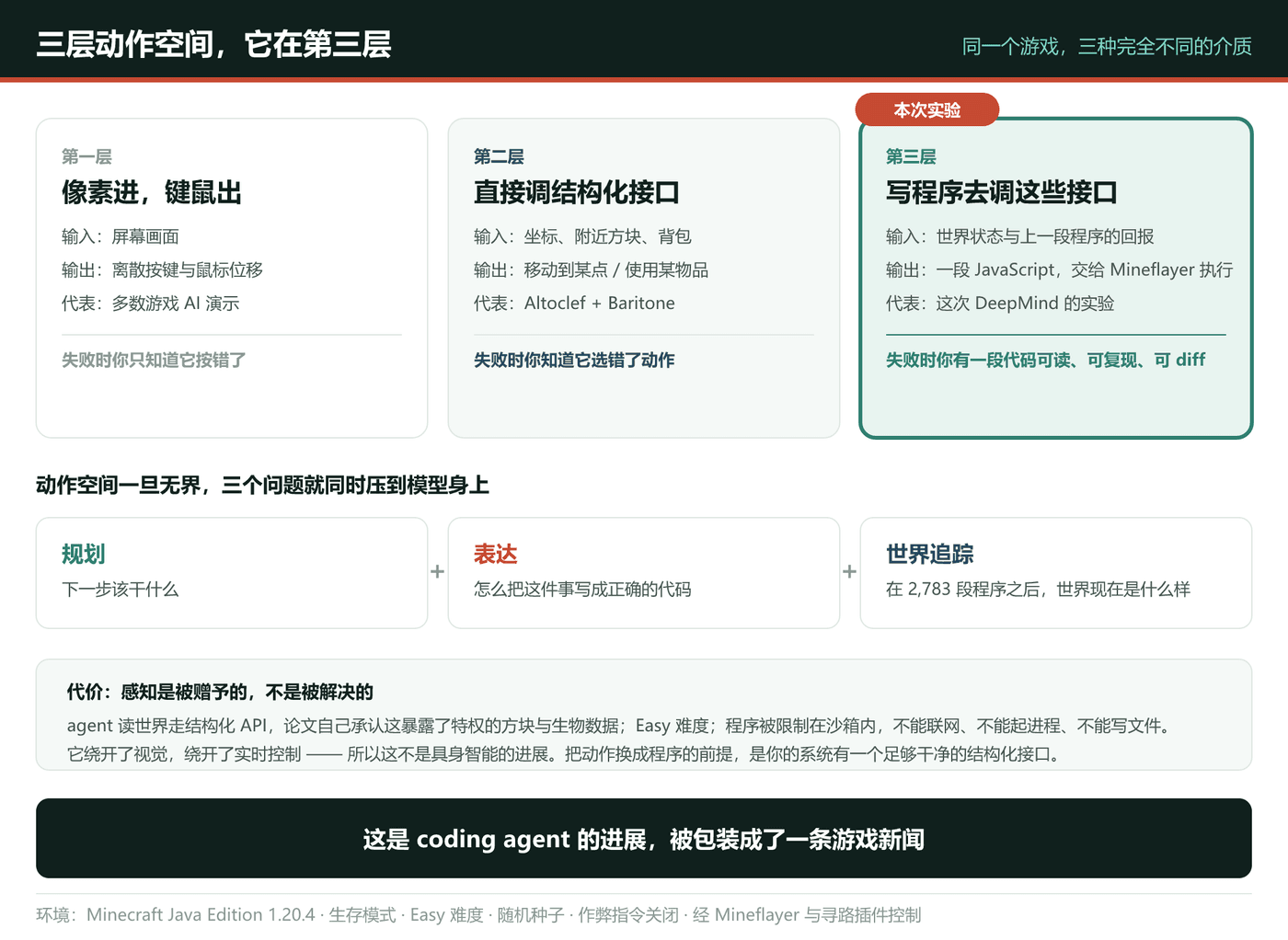 三层动作空间:像素、结构化接口、写程序去调接口
