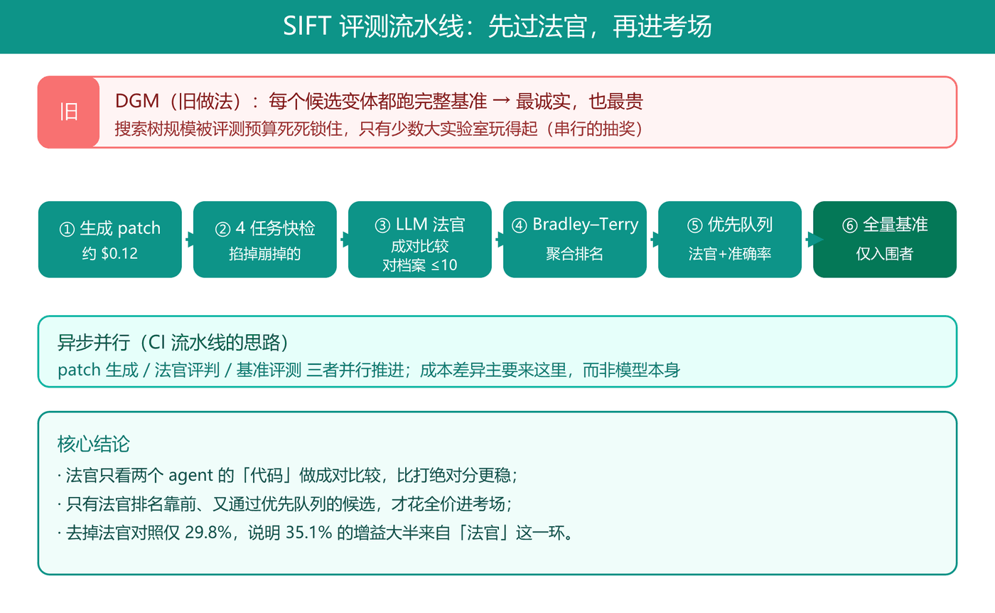 SIFT 的评测流程:法官先过滤,只有入围候选才跑全量基准