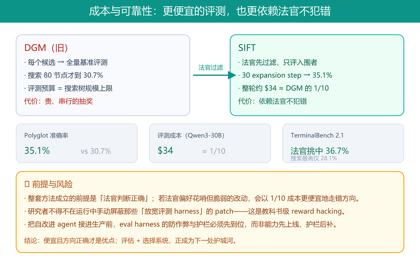 成本与可靠性的两难:更便宜的评测,也更依赖法官不犯错