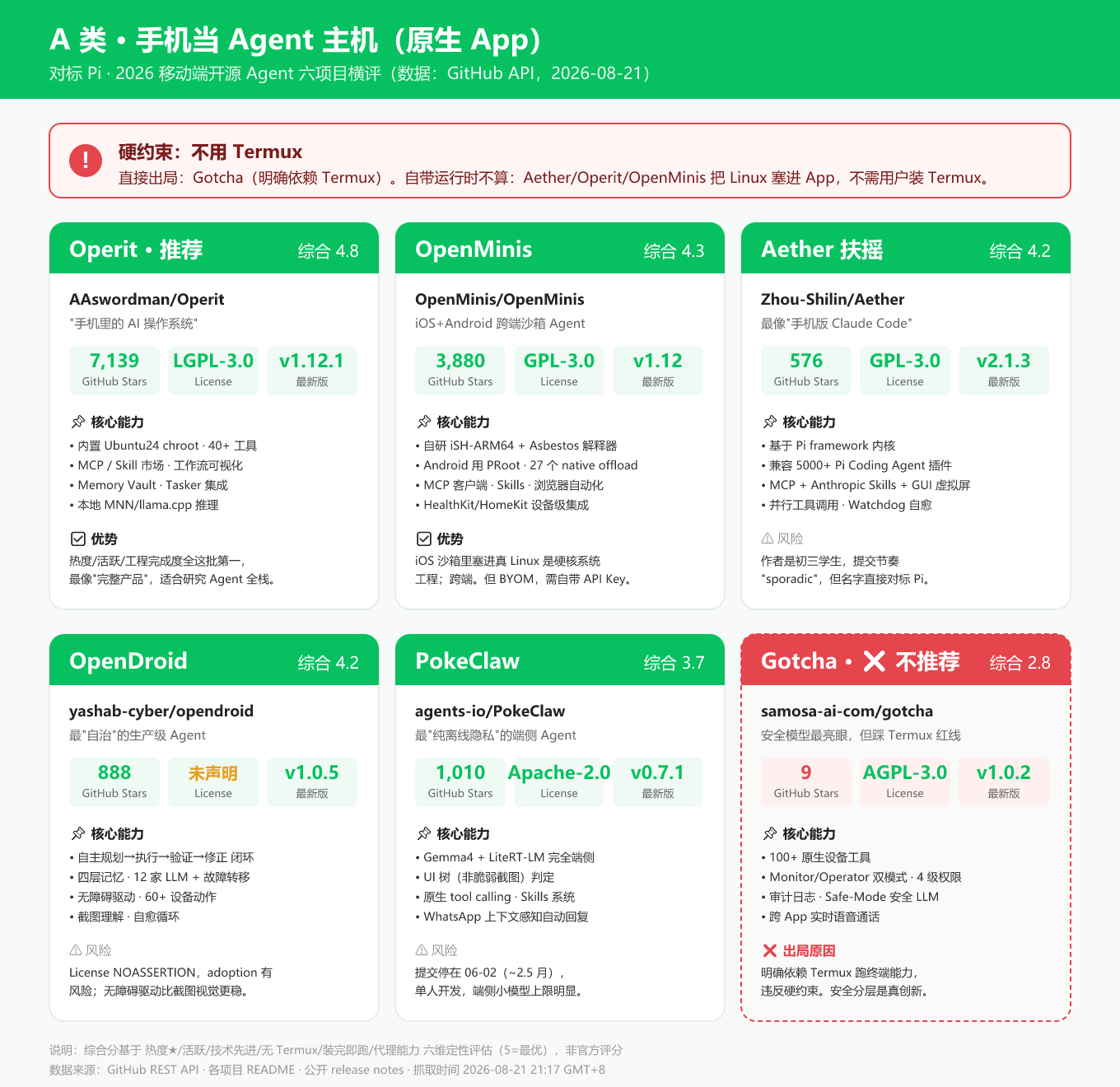 A 类六项目横评：Operit 4.8 居首，Gotcha 因依赖 Termux 出局