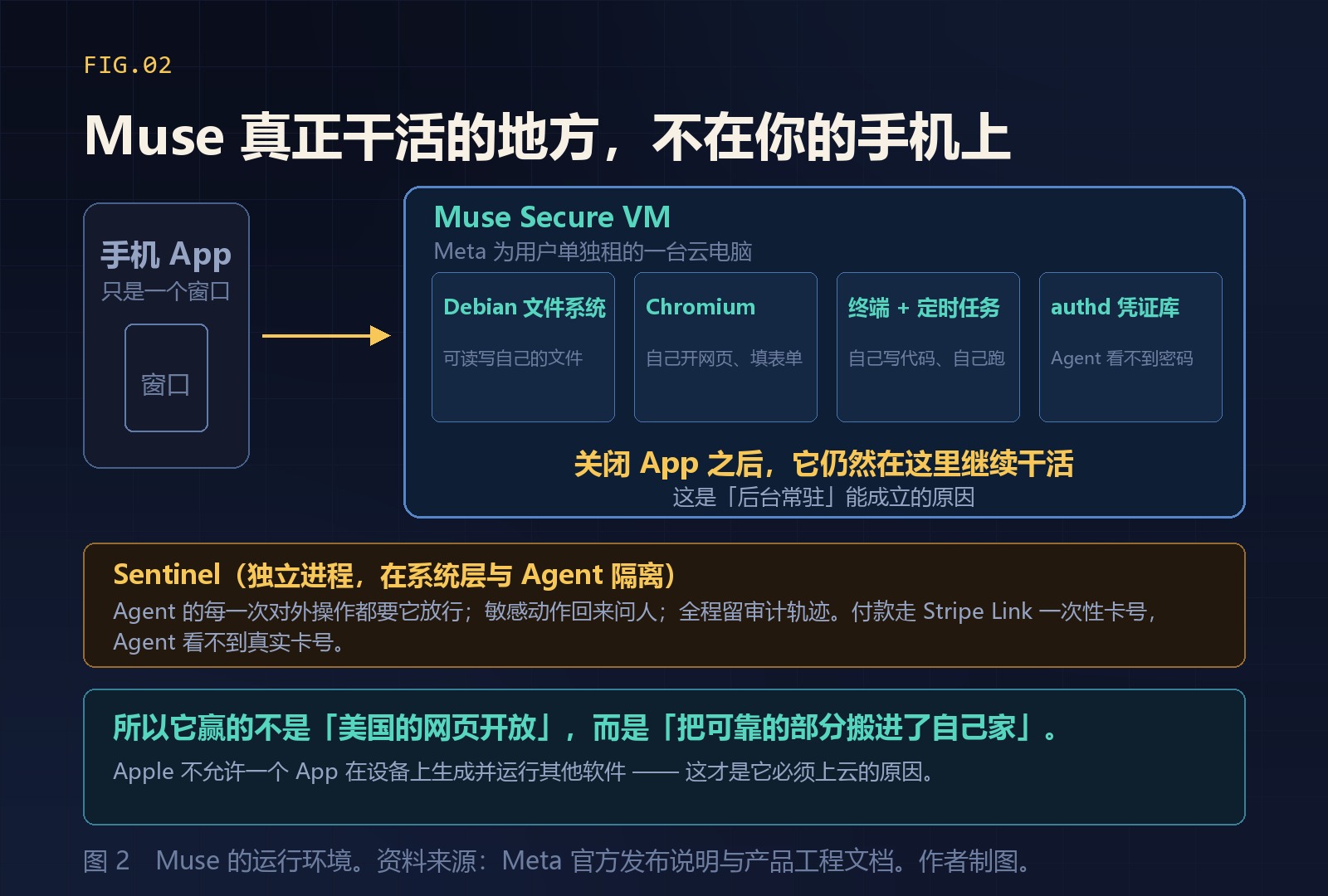 Muse 真正干活的地方，不在你的手机上