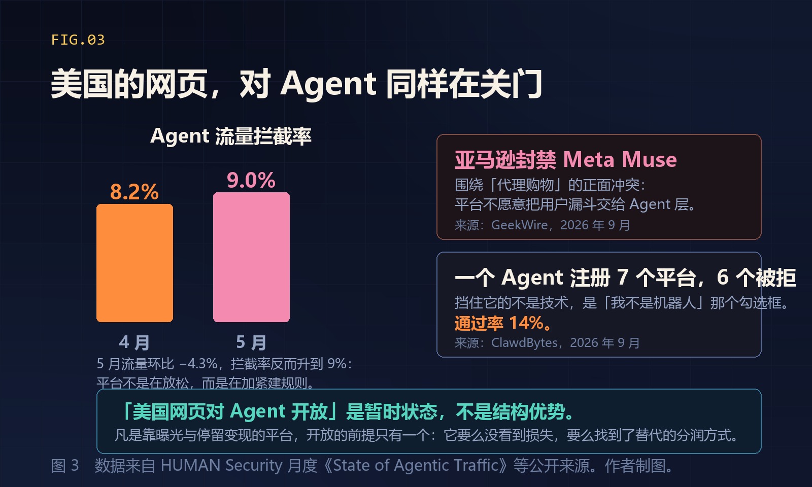 美国的网页，对 Agent 同样在关门
