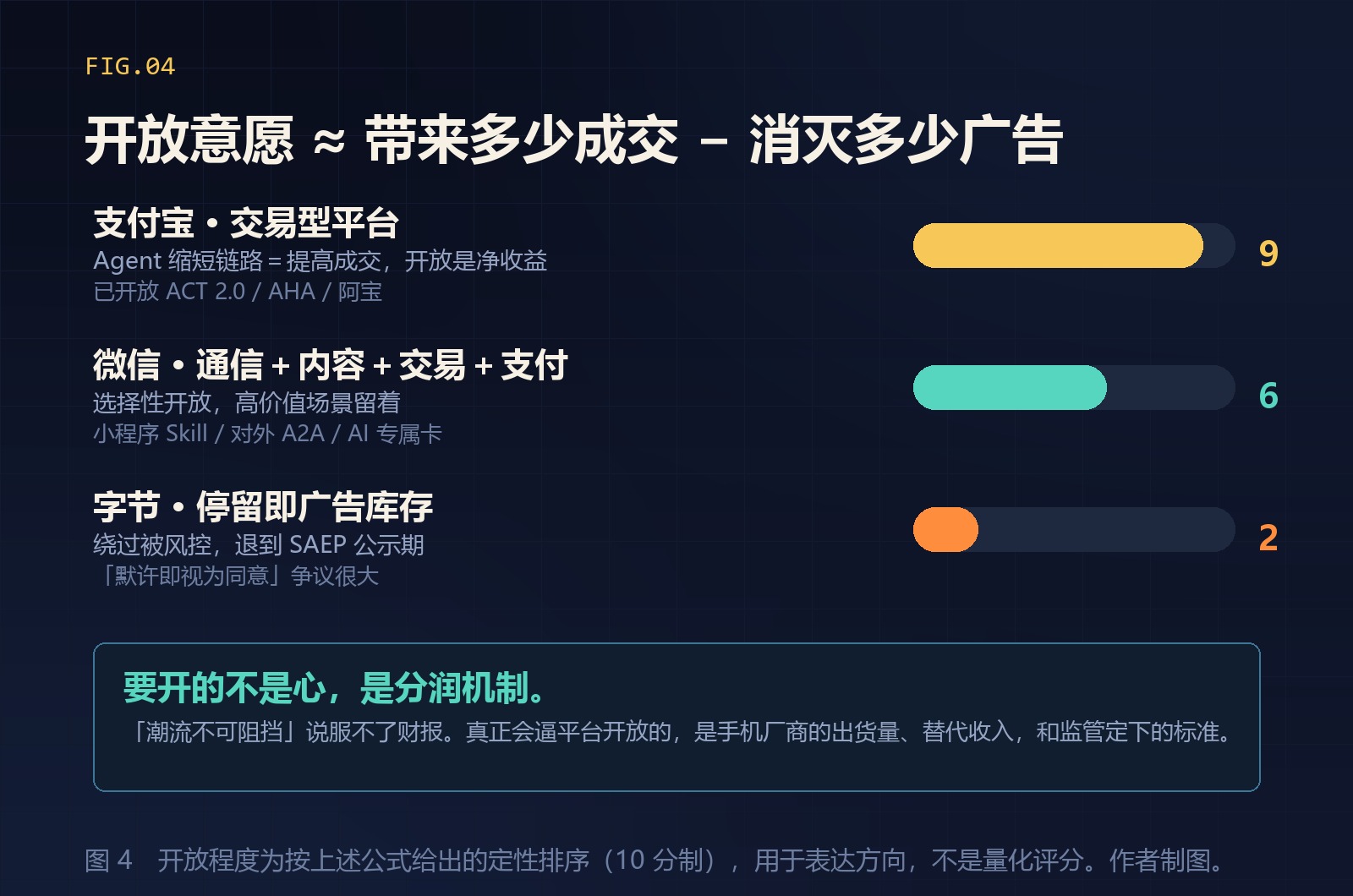 开放意愿 ≈ 带来多少成交 − 消灭多少广告