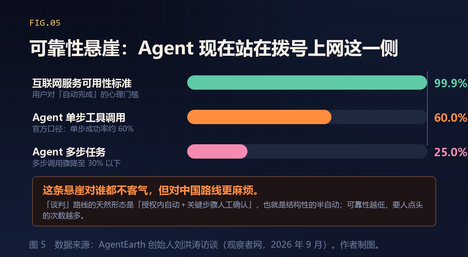 可靠性悬崖：Agent 现在站在拨号上网这一侧