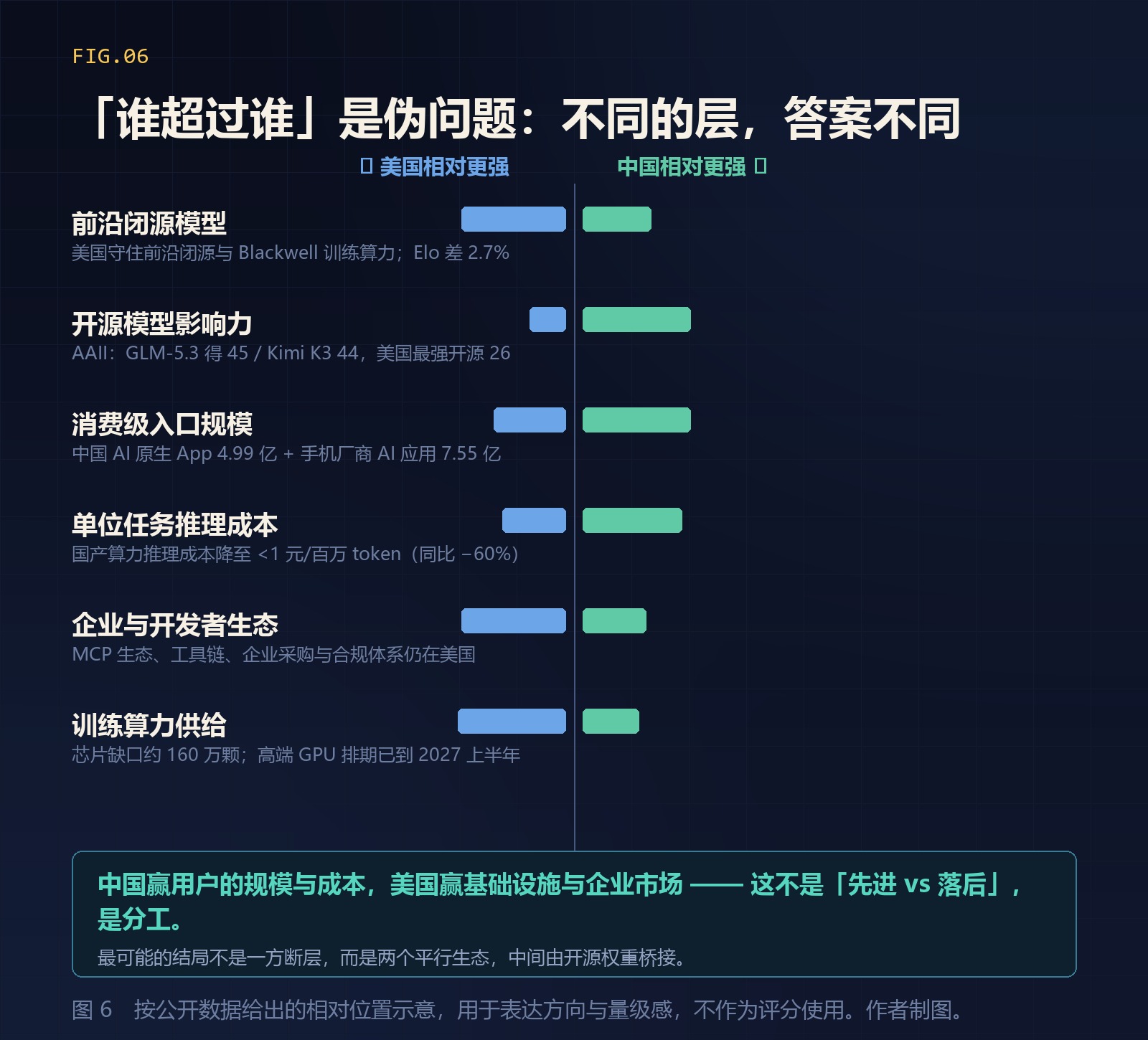 「谁超过谁」是伪问题：不同的层，答案不同