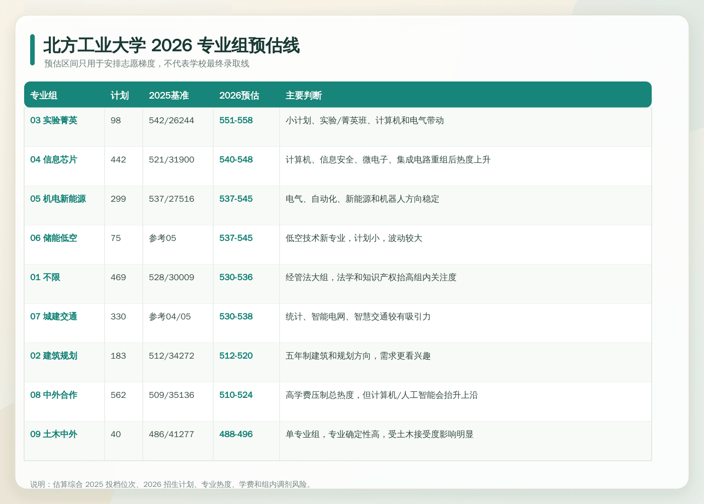 北方工业大学 2026 专业组预估线。