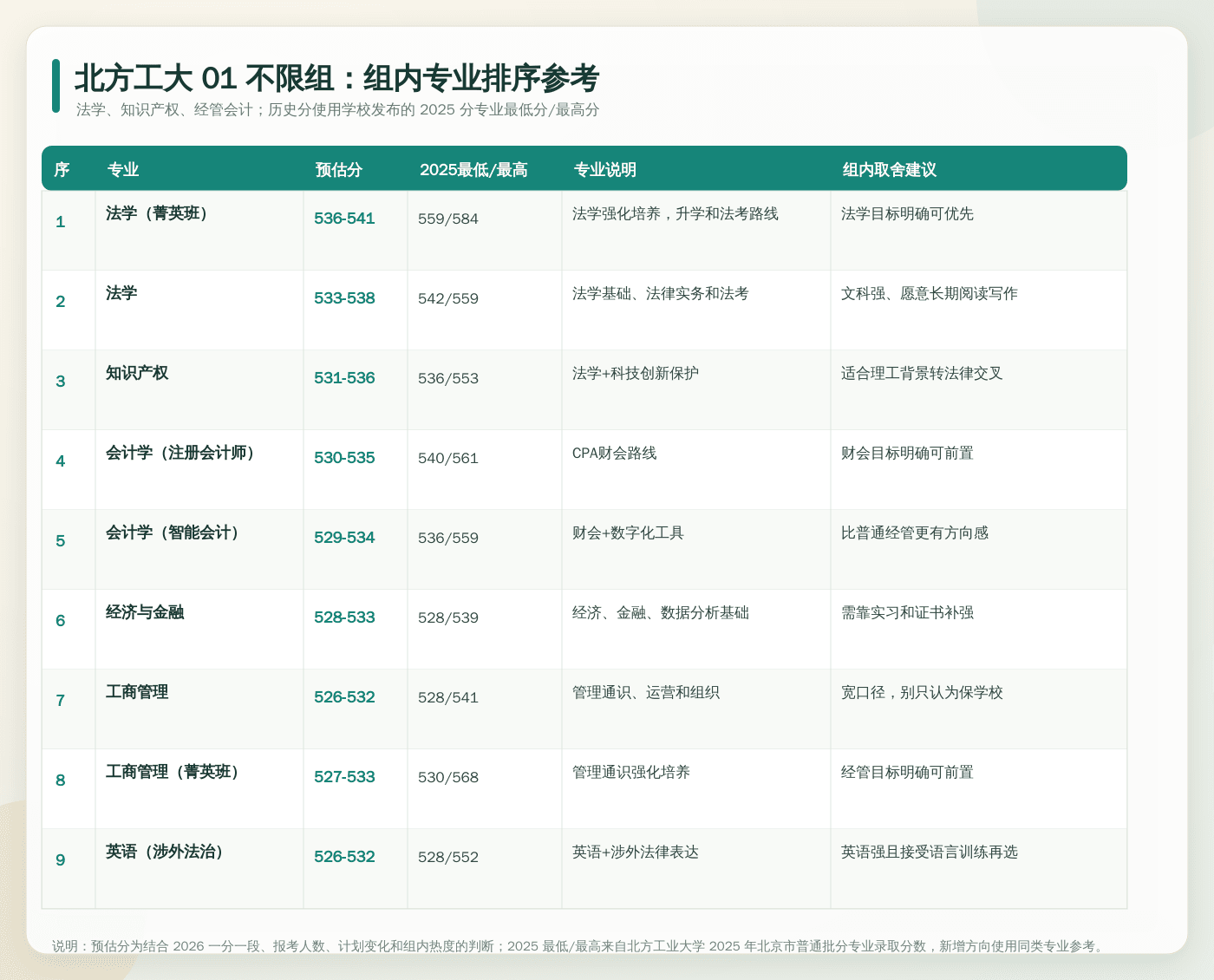 北方工大 01 不限组内专业排序参考。