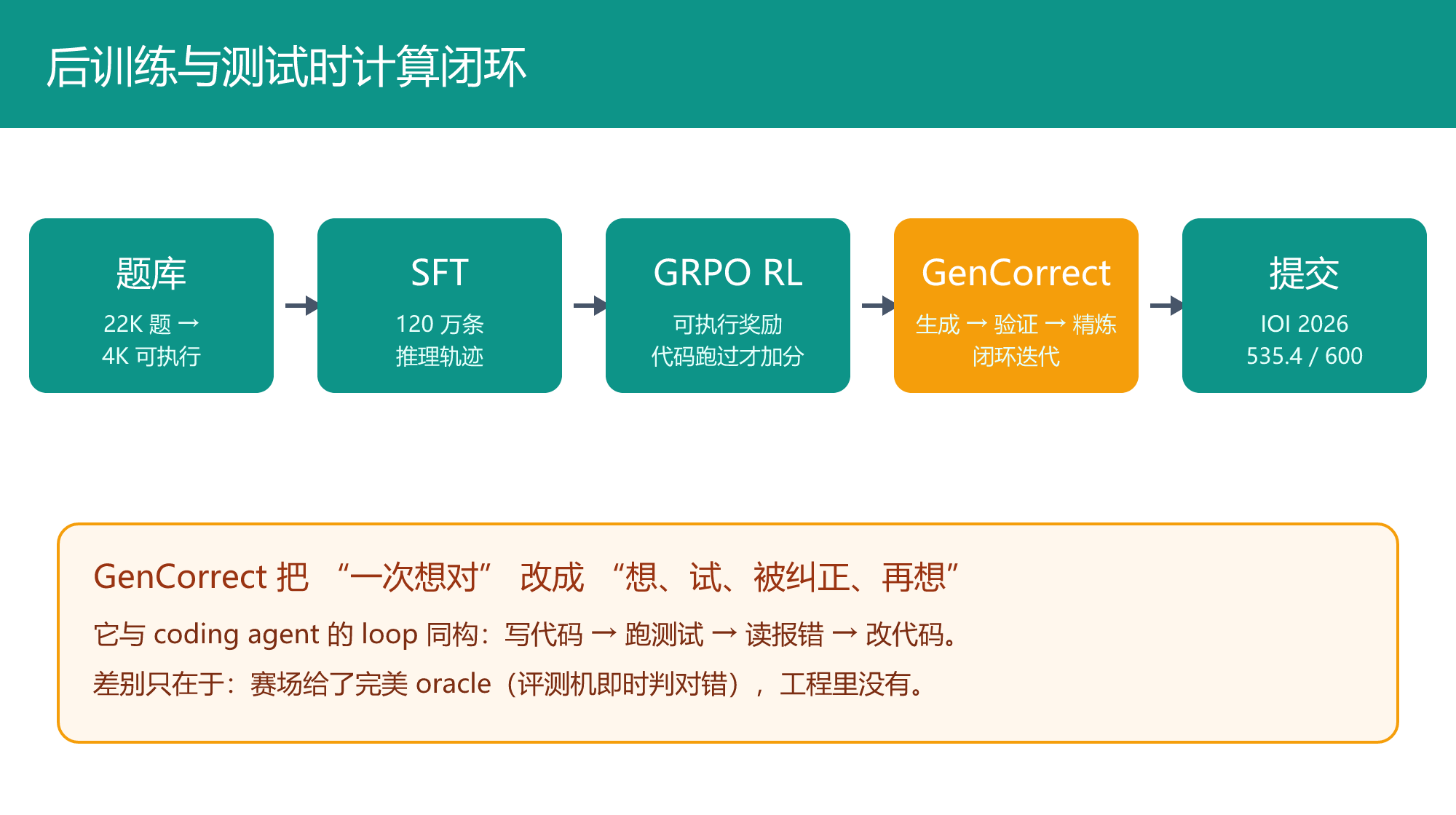 后训练与测试时计算闭环:从题库到 GenCorrect 的闭环