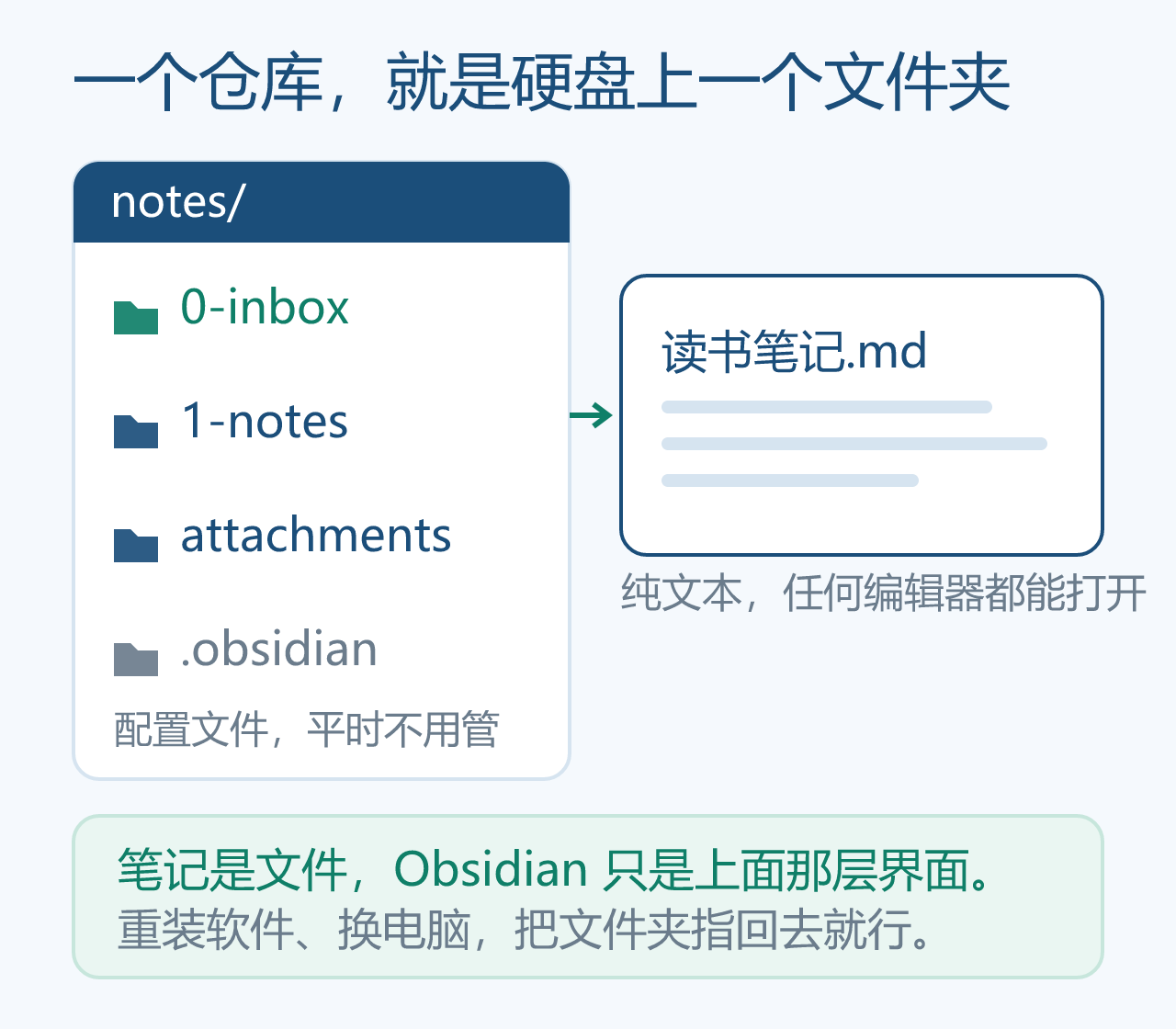 仓库就是一个文件夹，笔记就是 markdown