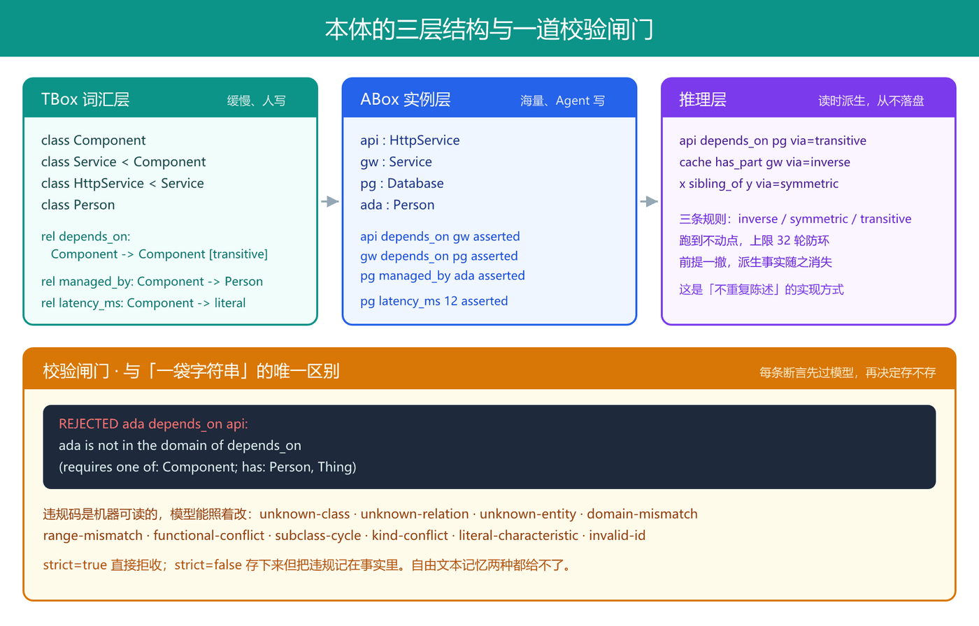 本体的三层结构与一道校验闸门