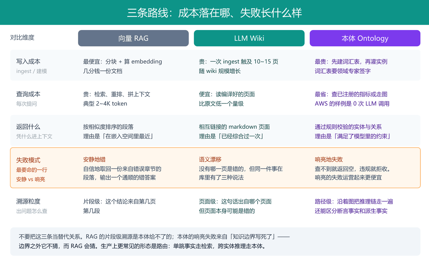 三条路线：成本落在哪、失败长什么样