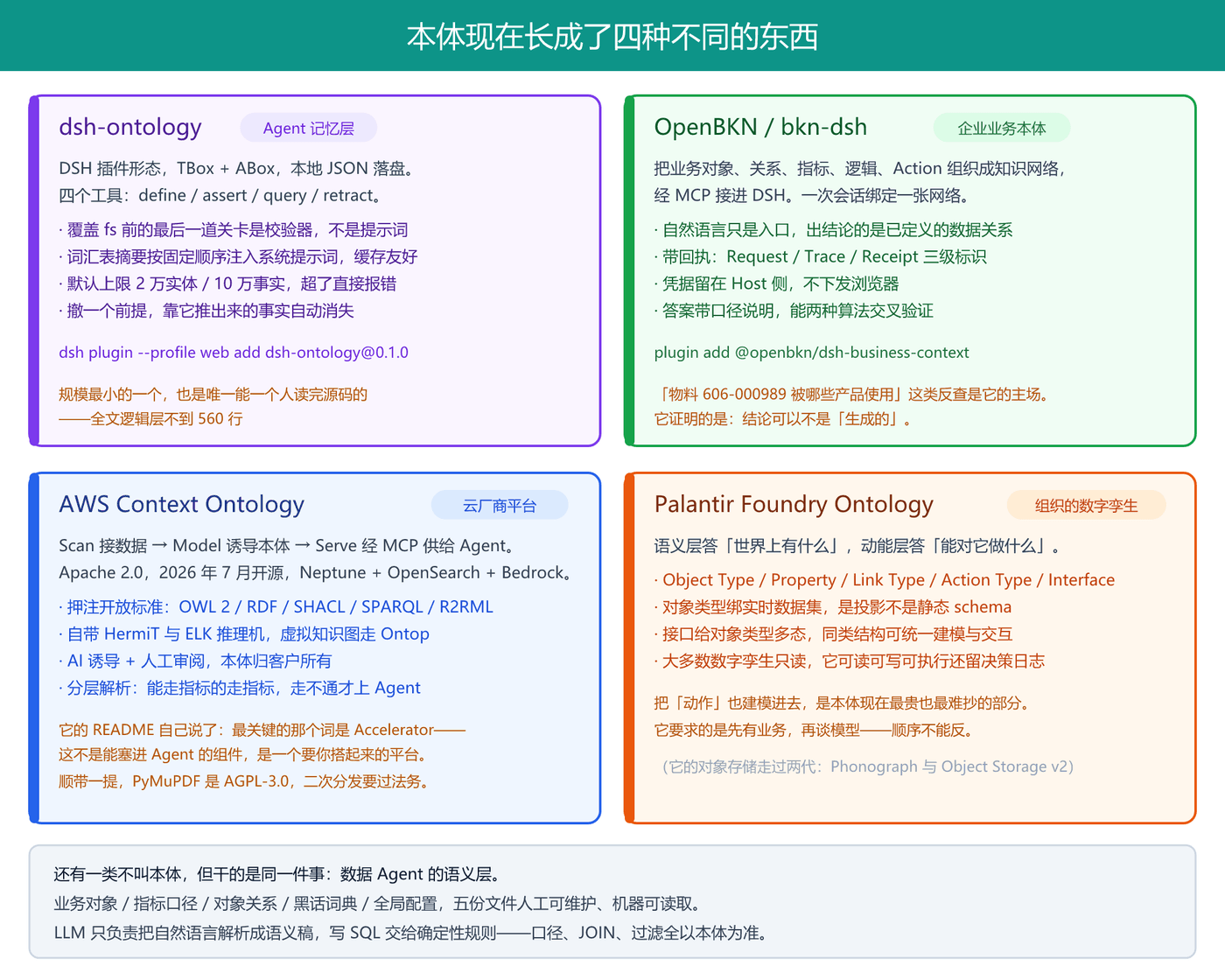 本体现在长成了四种不同的东西